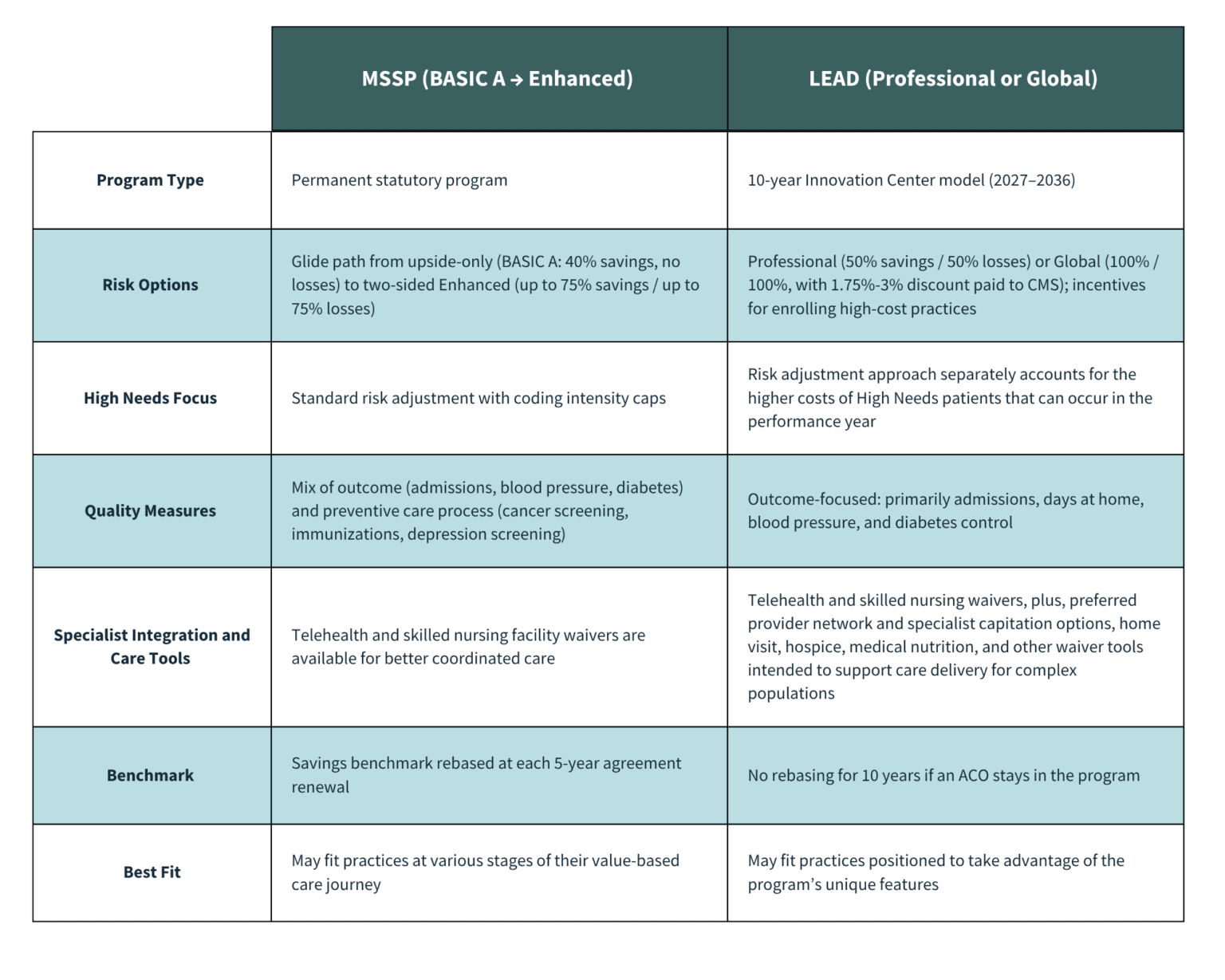 Ms Lead Program A New Path in Value-Based Care: Understanding CMS's LEAD Model ...
